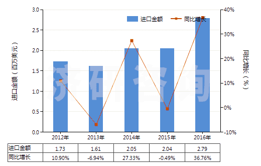 2012-2016年中國聚酯長絲絲束(HS55012000)進(jìn)口總額及增速統(tǒng)計(jì)